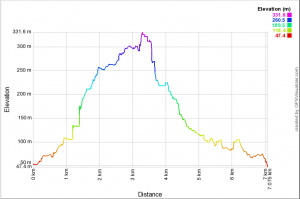 Elevation Chart   